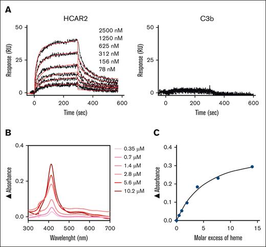 Biochemical validation of HCAR2 as a receptor for heme, illustrated by direct ligand/receptor binding. (A) Comparison by SPR of the interaction of immobilized recombinant HCAR2 compared to C3b (negative control) with different concentrations of heme (39 to 2500 nM). (B) Analysis of HCAR2-heme interaction by spectroscopy (0.35 to 10.2 μM). (C) Absorbance at the Soret peak (414 nM) as a function of the molar excess of heme over the protein. RU, response units.