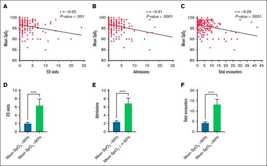 Nocturnal mean SpO2. Scatterplots represent the correlation between the nocturnal mean SpO2 and each of the following: ED visits (A); hospital admissions (B); and total encounters (C). Column bar graphs represent the association of lower vs higher mean SpO2 with each of the following: ED visits (D); hospital admissions (E); and total encounters (F). ∗∗∗∗p < .0001.