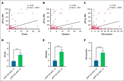 Percent TST90. Scatterplots represent the correlation between percent TST90 and each of the following: ED visits (A); hospital admissions (B); and total encounters (C). Column bar graphs represent the association of lower vs higher percent TST90 with each of the following: ED visits (D); hospital admissions (E); and total encounters (F). pTST, percentage of total sleep time. ∗∗∗p < .001; ∗∗∗∗p < .0001.