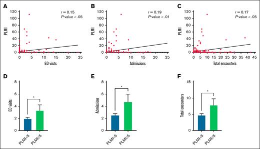 PLMI. Scatterplots represent the correlation between the PLMI and ED visits (A), hospital admissions (B), and total encounters (C). Column bar graphs depict the association of lower vs higher PLMI with each of the following: ED visits (D); hospital admissions (E); and total encounters (F). ∗p < .05.