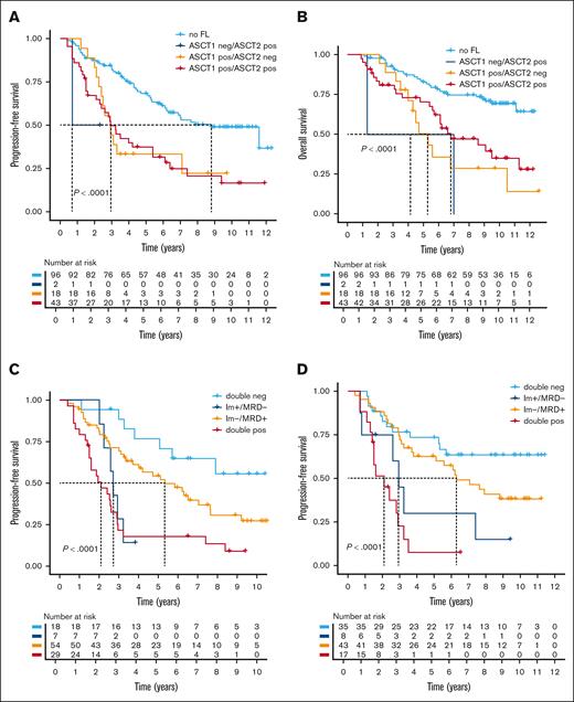 Impact of residual lesions in patients undergoing tandem ASCT. For 150 patients who underwent tandem ASCT, combined imaging data (PET and DWI) were analyzed after the first and second ASCTs. Patients were stratified based on the presence or absence of FLs at these 2 time points. (A) PFS and (B) OS are presented using a landmark analysis starting from the first ASCT. Group comparisons were performed using the log-rank test. (C-D) The prognostic impact of combined MRD and imaging is shown. PFS from the first (C) or second (D) ASCT is shown, with patients stratified by the combination of MRD status determined by flow cytometry, and the presence or absence of residual FLs detected by imaging (PET and DWI combined). The log-rank test was used to calculate P values.