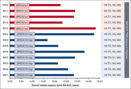 Patients with BIA-ALCL who were tested for BRCA and their lag time (years of exposure) between BC mastectomy and reconstruction with textured implants and BIA-ALCL development. The table on the right shows the MD Anderson TNM staging at BIA-ALCL diagnosis for each patient. TNM, tumor, node, metastasis.