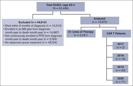Analysis sample after inclusion and exclusion criteria. FFS, fee-for-service; MA, Medicare Advantage.