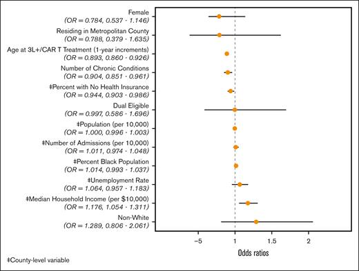 Forest plot of odds ratios of receiving CAR-Ts by demographic or county-level characteristics. ‡County-level characteristics. OR, odds ratio.