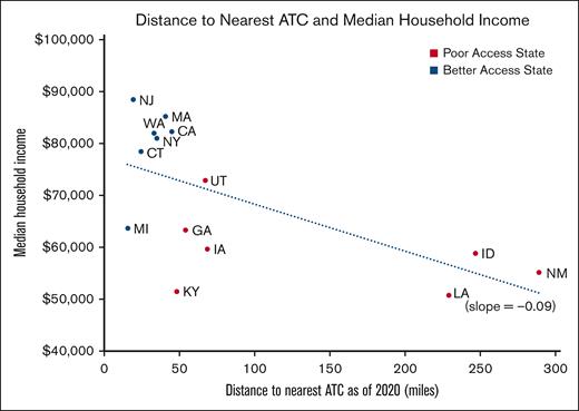 Distance to the nearest ATC and average median household income.