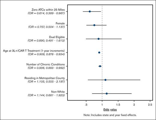 Forest plot of ORs of receiving CAR-Ts by patient characteristic. OR, odds ratio.