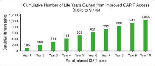 Cumulative number of life years gained from improved CAR-T access.