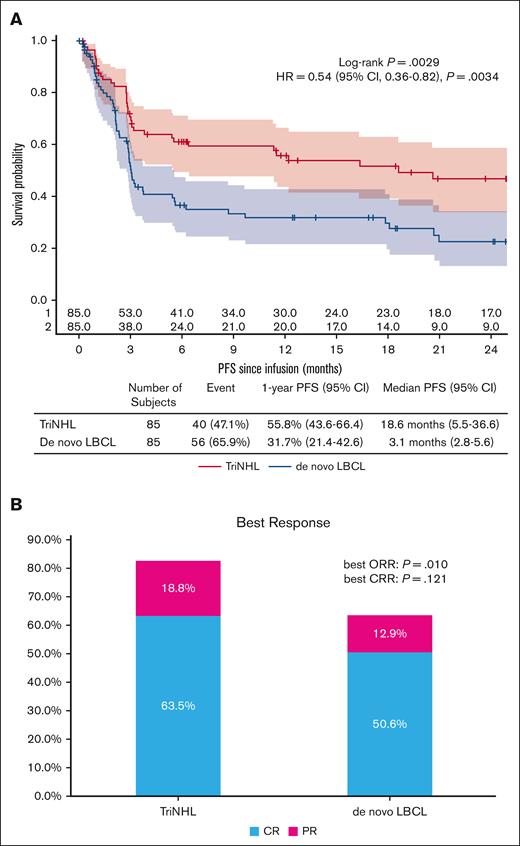 PFS and best response rate after PSM. (A) PFS after the infusion of CAR T cells according to histology (P = .0029). (B) Best response rate according to histology. Time-to-event data were assessed via Kaplan-Meier curves, and the estimated rates at specific time points were computed with 95% CIs via the Greenwood formula. Response rates are expressed as percentages with 95% CIs according to the exact Pearson-Clopper method and were compared via a χ2 test. CR, complete response; PR, partial response.