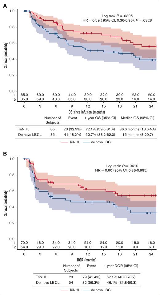 OS and DOR after PSM. (A) OS after the infusion of CAR T cells according to histology (P = .0305). (B) DOR according to histology (P = .0610). Response rates are expressed as percentages with 95% CIs according to the exact Pearson-Clopper method and were compared via a χ2 test. Time-to-event data were assessed via Kaplan-Meier curves, and the estimated rates at specific time points were computed with 95% CIs via the Greenwood formula.