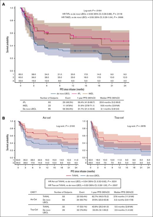 PFS according to the indolent subgroup and CAR T-cell product after PSM. (A) PFS after infusion of CAR T cells according to the indolent subgroup (P = .0164). (B) PFS after the infusion of CAR T cells according to the CAR T-cell product: axi-cel (left graph) or tisa-cel (right graph). Time-to-event data were assessed via Kaplan-Meier curves, and the estimated rates at specific time points were computed with 95% CIs via the Greenwood formula. NA, not available.