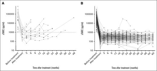 sTARC values during follow-up in patients with cHL. The sTARC levels were measured using an enzyme-linked immunosorbent assay (ELISA) kit (Human CCL17/TARC Quantikine ELISA Kit; R&D Systems, Minneapolis, MN). (A) The sTARC values of patients (n = 16) who developed a cHL relapse. The last time point represents the time at diagnosis of the relapse. In total, 13/16 (81%) of these patients had sTARC measurements of >1000 pg/mL. (B) The sTARC values of patients (n = 158) who remained in remission. In total, 1009 samples were measured of these patients and 96% of samples remained below 1000 pg/mL.