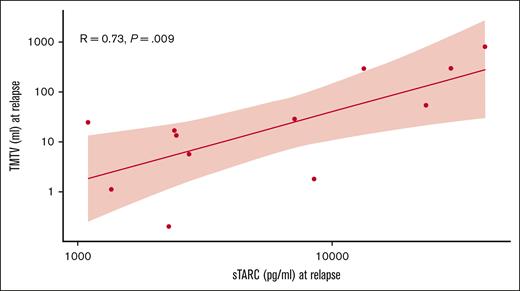 Correlation between sTARC and TMTV in patients with a relapse. Strong positive correlation between TMTV and sTARC at the time of relapse (n = 12).