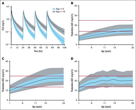 Simulated FLU AUC vs age. (A) FLU concentration vs time given 30 mg/m2 per day for 4 days based on the population PKs from Langenhorst et al.22 Curve and blue shading: median and quartile range for a person aged 5 years; curve and gray shading: median and quartile range for a person aged 15 years. (B-D) Cumulative FLU AUC vs age for different FLU dosing regimens. (B) FLU 25 mg/m2 per day for 3 days. (C) FLU 30 mg/m2 per day for 4 days. (D) Age-adjusted FLU dose (37 mg/m2 per day × 4 days for age <6 years; 33.75 mg/m2 per day × 4 days for age ≥6 but <11 years; 30 mg/m2 per day × 4 days for age ≥11 but <15 years; and 26.25 mg/m2 per day × 4 days for age ≥15 years). Panels B-D: median (black curve), 25th to 75th percentiles (blue shaded region), and 5th to 95th percentiles (gray shaded region).