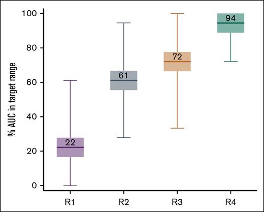 Clinical trial simulation of the percentage of individuals with a FLU cumulative AUC in the target range with different dosing schemas. Simulated percentage of individuals (of a study sample size of 18) with a cumulative FLU AUC in the target range of AUC of ≥13.8 to ≤25 mg × h/L using 4 different FLU dosing regimens. R1, 25 mg/m2 per day for 3 days; R2, 30 mg/m2 per day for 4 days; R3, age-adjusted dosing; or R4, TDM-guided dosing. Horizontal line, median; box, 25th to 75th percentile; whiskers, quartile range.