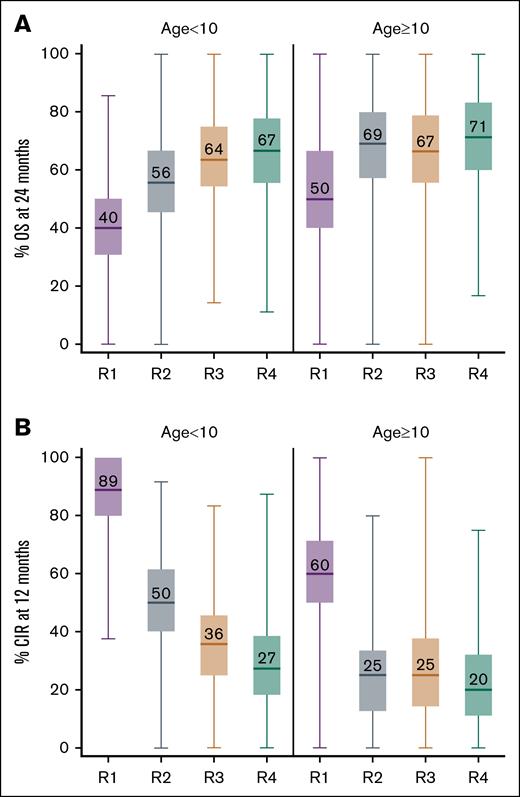 Clinical trial simulation of the percentage of individuals with either OS at 24 months or CIR at 12 months. Simulated percentage of individuals (of a study sample size of 18) with OS at 24 months (A) and CIR at 12 months (B) using 4 different FLU dosing regimens. R1, 25 mg/m2 per day for 3 days; R2, 30 mg/m2 per day for 4 days; R3, age-adjusted dosing; or R4, TDM-guided dosing. Horizontal line, median; box, 25th to 75th percentile; whiskers, quartile range.