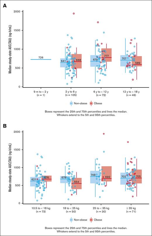 Comparison of Apixaban median steady state AUC (TAU). Comparison of the median steady-state AUC (TAU) in pediatric patients without vs those with obesity, stratified by age (A) and weight on a linear scale (B). AUC, area under the curve; TAU, TAU(dosing interval)
