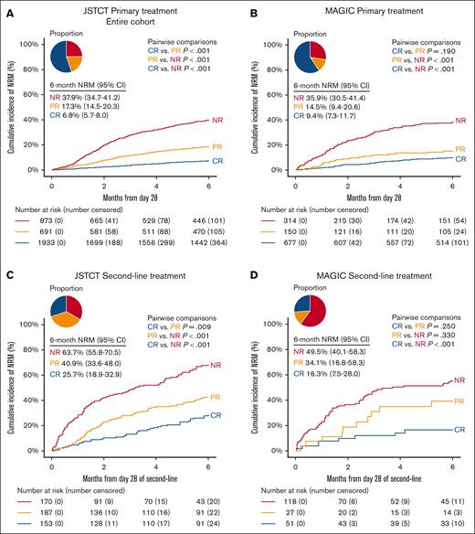 Conventional treatment response criteria at day 28. The cumulative incidence of NRM within 6 months stratified by NR (red), PR (orange), and CR (blue) in the primary treatment cohort of JSTCT (A), primary treatment cohort of MAGIC (B), second-line treatment cohort of JSTCT (C), and second-line treatment cohort of MAGIC (D). The pie chart represents the proportion of each risk group. P values for pair-wise comparisons were adjusted by the Bonferroni method.
