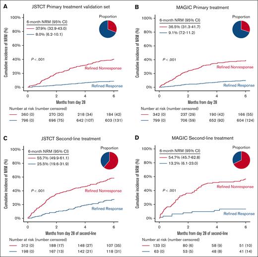 NRM stratified by day 28 RR. The cumulative incidence of NRM within 6 months stratified by day 28 RR in the JSTCT validation set for primary treatment (A), MAGIC validation set for primary treatment (B), JSTCT validation set for second-line treatment (C), and MAGIC validation set for second-line treatment (D). The pie chart represents the proportion of each risk group.
