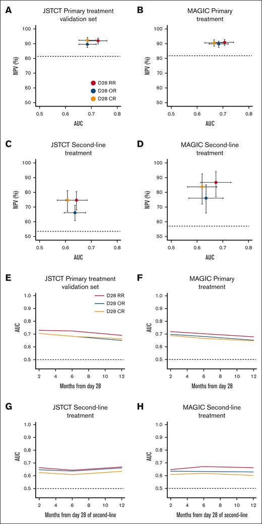 Comparisons of AUC, NPV, and time-dependent AUC of 3 response criteria for 6-month NRM. The AUC and the NPV of day 28 RR (red), day 28 OR (blue), and day 28 CR (orange) criteria for 6-month NRM were plotted in the JSTCT validation set for primary treatment (A), MAGIC validation set for primary treatment (B), JSTCT validation set for second-line treatment (C), and MAGIC validation set for second-line treatment (D). The 95% CIs are shown as error bars. Baseline rates of NPV are shown as horizontal dash lines. Better treatment response criteria are closer to the top right corner. Time-dependent AUC were compared between the treatment response criteria through the 2- to12-month interval in the JSTCT validation set for primary treatment (E), MAGIC validation set for primary treatment (F), JSTCT validation set for second-line treatment (G), and MAGIC validation set for second-line treatment (H).