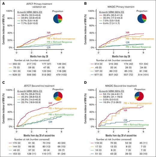 Recategorization of PR by day 28 RR. The cumulative incidence of NRM within 6 months stratified by conventional NR, PR, and CR. PR was further divided by day 28 RR. (A) JSTCT validation set for primary treatment. (B) MAGIC validation set for primary treatment. (C) JSTCT validation set for second-line treatment. (D) MAGIC validation set for second-line treatment. The pie chart represents the proportion of each risk group.