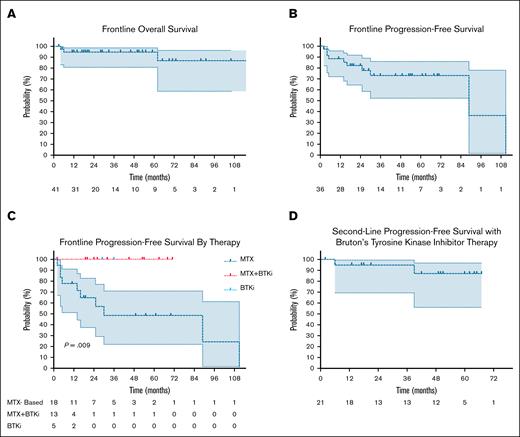 Overall- and progression-free survival with therapy for Bing-Neel syndrome. Frontline OS (A) and PFS (B) with all therapies. (C) Frontline PFS by therapy type. (D) Second-line PFS with BTKi therapy.