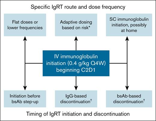 Future areas of research for IgRT with bsAb therapy in MM. ∗For example, higher IgRT dose intensity for patients who are receiving BCMA-targeted bsAbs, bsAbs in combination with other drugs, and/or concurrent lymphopenia; †for example, planned IgRT discontinuation once IgG troughs consistently exceed a certain threshold (eg, 400 mg/dL); ‡for example, planned IgRT discontinuation after a fixed number of months (eg, after 6 months) or once bsAb dosing frequency is sufficiently de-escalated (eg, to once every 4 weeks or less frequently).
