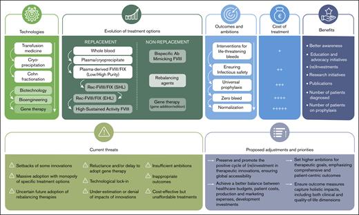 The positive cycles of therapeutic innovations in hemophilia: successes, threats, and priorities.