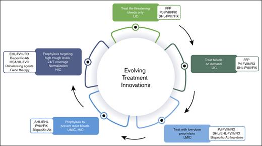 Income status, health (in)equity, (lack of) access to treatment modalities and therapeutic innovations for persons with hemophilia. Ab, antibody; FFP, fresh frozen plasma; HSA, high-sustained activity; HIC, high-income country; LIC, low-income country; LMIC, low-middle-income country; Pd, plasma-derived; SHL, standard half-life; UMIC, upper-middle-income country.