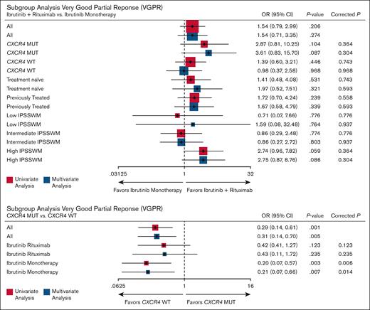 Subgroup analyses of VGPR rates comparing ibrutinib plus rituximab vs ibrutinib monotherapy (above), and the impact of CXCR4 mutations on VGPR within each treatment arm (below). False discovery rate correction was applied for multiple comparisons: 7 subgroup comparisons (above) and 2 (below).
