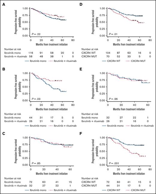 Survival analyses. Kaplan-Meier survival estimates comparing PFS of ibrutinib plus rituximab vs ibrutinib monotherapy for the whole cohort (A); patients with CXCR4 mutations (B); and patients without CXCR4 mutations (C). PFS according to CXCR4 mutational status for the whole cohort (D); patients treated with I+R (E); and patients treated with I alone (F).