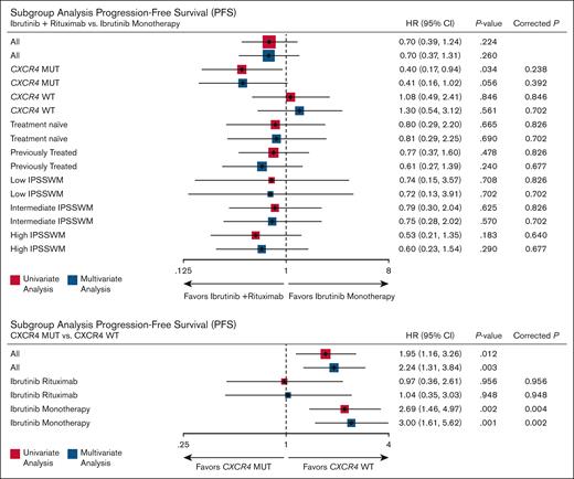 Subgroup analyses of PFS comparing ibrutinib plus rituximab vs ibrutinib monotherapy (above), and the impact of CXCR4 mutations on VGPR within each treatment arm (below). False discovery rate correction was applied for multiple comparisons: 7 subgroup comparisons (above) and 2 (below).