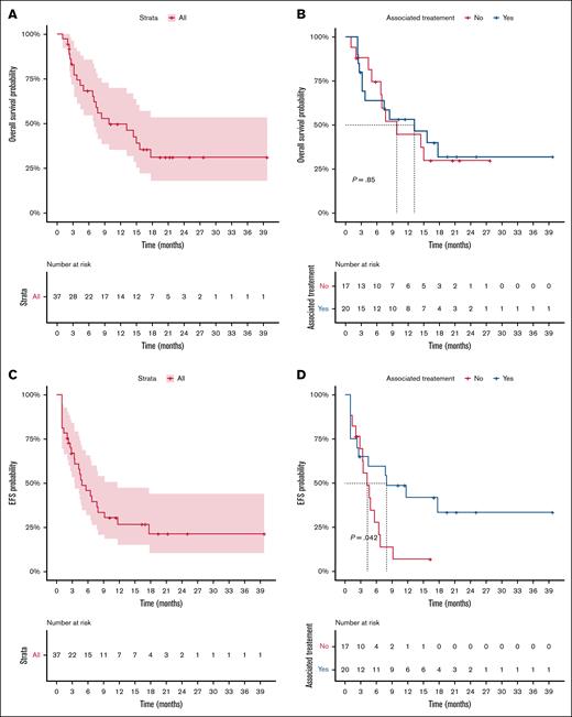 Outcomes of patients treated with ASC. (A) OS of patients with R/R Ph+ ALL/LBC-ALL treated with ASC. (B) OS of patients with R/R Ph+ ALL/LBC-ALL treated with ASC in combination (blue) or as monotherapy (red). (C) EFS of patients with R/R Ph+ ALL/LBC-ALL treated with ASC. (D) EFS of patients treated with ASC in combination (blue) or as monotherapy (red).