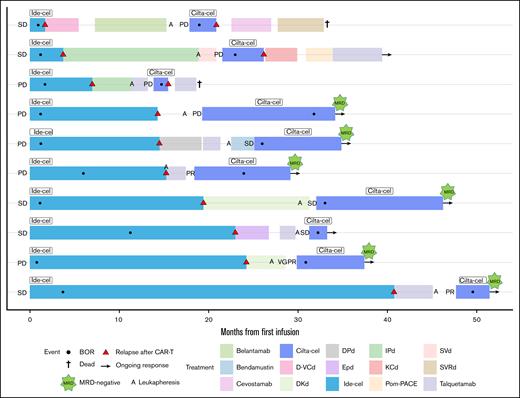 Swimmer plot starting at first CAR T-cell therapy infusion. Remission status prior to CAR T-cell therapy infusions, subsequent lines of therapy, depth, timing, and duration of response to CAR T-cell therapy, MRD assessment, and death are depicted. A, leukapheresis; BOR, best overall response; C, cyclophosphamide; d, dexamethasone; D, daratumumab; E, elotuzumab; I, isatuximab; K, carfilzomib; MRD, minimal residual disease; P, pomalidomide; PD, progressive disease; pom-PACE, pomalidomide with cisplatin, doxorubicin, cyclophosphamide, and etoposide; PR, partial response; R, lenalidomide; S, selinexor; SD, stable disease; V, bortezomib; VGPR, very good partial response.