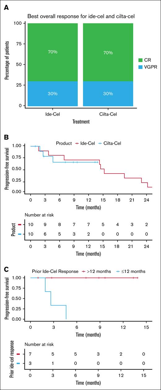 Best overall response and PFS for each CAR T-cell therapy product, stratified by prior ide-cel response. Over all response (A) and Kaplan-Meier curves (B) to ide-cel and cilta-cel based on the International Myeloma Working Group criteria. (C) Cilta-cel PFS stratified by prior ide-cel response duration <12 months and >12 months.