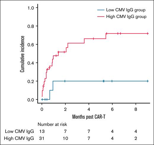 Cumulative incidence of CMV reactivation according to high and low CMV IgG titers.