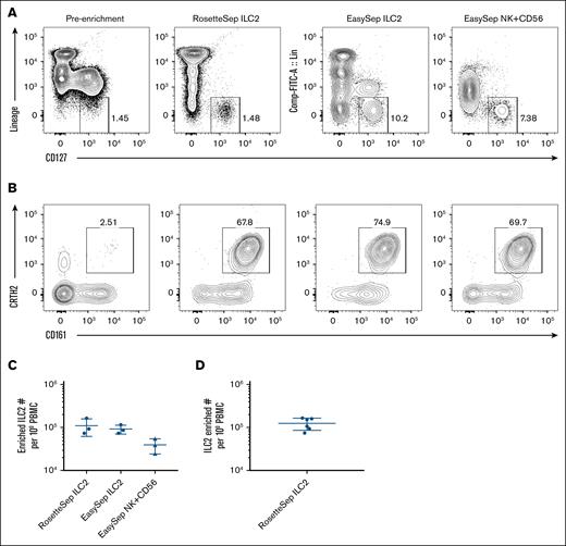 A stable method to purify and recover human ILC2 cells ex vivo. Human ILC2 cells were enriched from the same apheresis unit cells using either the RosetteSep human ILC2 enrichment kit, EasySep human ILC2 enrichment kit, or a combination of EasySep human NK cell enrichment kit and EasySep human CD56 positive selection II kit. Data are representative of 3 separate experiments. (A) Flow cytometric profiles of pre-enrichment and postenrichment samples divided by lineage markers (Lin) and CD127. (B) Lin–CD127+ gated populations divided by CD161 and CRTH2. (C) Graph showing the yield of ILC2 cells using the 3 different enrichment methods. Blood samples were from 3 donors split into test samples, 1 for each kit. Each symbol represents an individual donor; small horizontal lines indicate the group mean (± standard deviation). (D) A graph showing the absolute cell numbers of human ILC2 cells enriched from an apheresis unit of PB cells using RosetteSep human ILC2 enrichment kit, 6 different donors; small horizontal line indicates the mean (± standard deviation).