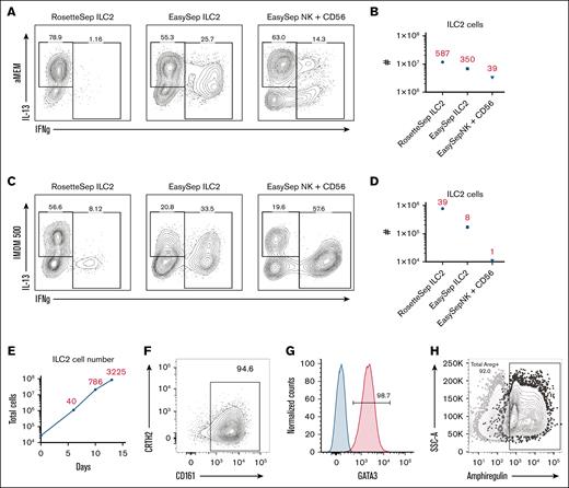 Human ILC2 cells enriched via the RosetteSep ILC2 kit and expanded in α-MEM readily proliferate ex vivo. Enriched human ILC2 cells were cultured in α-MEM (A-B) or IMEM (C-D) media with 20% FBS, and supplemented with 20 IU/mL IL-2, 50 g/mL IL-25 and IL-33 for 10 days. While ILC2 cells are homogeneous by day 10 of expansion, for the subset of experiments where a greater number of cells was needed for downstream analyses, cultures were maintained for an additional 4 to 11 days (total 14-21 days). (A) Flow cytometric profiles of 10 days cultured human ILC2 cells. Cells were stimulated by cell stimulation cocktail with protein inhibitors followed by intracellular staining. (B) A graph showing cell numbers of IL-13-producing ILC2 cells after 10 days of culture. Numbers in red denote fold change of ILC2 cell expansion. (C) Flow cytometric profiles of 10 day cultured ILC2 cells. Cells were stimulated by cell stimulation cocktail with protein inhibitors, and followed by intracellular staining. (D) Fold expansion of IL-13 producing ILC2 cells after 10 days in culture. Numbers in red denote fold change of ILC2 cells recovered on day 10. (E) Fold expansion of ILC2 cells using the RosetteSep kit over 13 days in culture. (F) Contour plot of expression of CD161 and CD294 on expanded ILC2 cells on day 10. (G) Histogram of GATA3 expression by intracellular staining. Gray filled area represents control cell negative expression. (H) Contour plot of expression of amphiregulin in expanded ILC2 cells on day 14. One representative of 2 experiments. SSC-A, side scatter area.