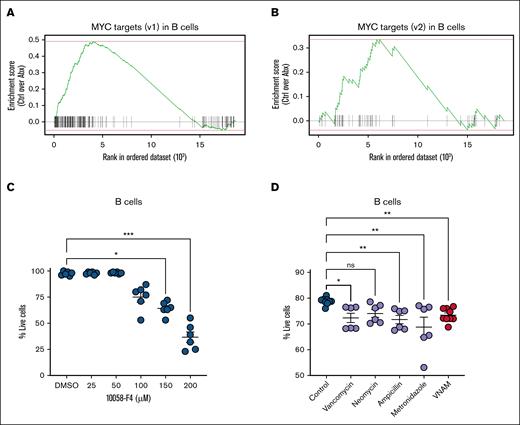 Survival signaling by MYC target gene expression contributes to BM B-cell maintenance. (A) Single-cell enrichment plots for MYC targets (v1) and (B) MYC targets (v2) in the B-cell lineage cluster. (C) c-MYC inhibition by 10058-F4 for 4 hours reduced the viability of enriched B220+ B cells. (D) Cell viability of BM CD11b–B220+ B-cell populations decreased with in vitro exposure to individual antibiotics or antibiotics in combination. For panels C-D, the Kruskal-Wallis test was used to test statistical significance between the groups of interest, and data are displayed as mean ± SEM from 2 independent experiments. ∗P ≤ .05; ∗∗P ≤ .01; ∗∗∗P ≤ .001. ns, not significant; v1, version 1; v2, version 2.
