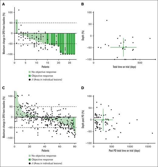 Best percentage change from baseline in target lesion size, and depth and duration of response. (A) Target lesion size, and (B) depth and duration of response of target lesions∗ in participants treated with favezelimab plus pembrolizumab in MK-4280-003, and best percentage change from baseline in (C) target lesion size, and (D) depth and duration of response of target lesions∗ in participants who received postprogression pembrolizumab in KEYNOTE-087. ∗Black dots represent each patient. Green lines show standard deviations from mean data along each axis. PD, progressive disease; SPD, sum of product of perpendicular diameters.