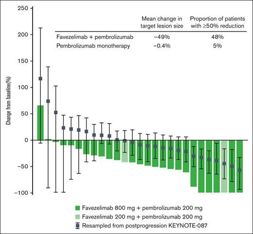 Best percentage change from baseline in target lesion size. Shown for participants treated with favezelimab plus pembrolizumab in MK-4280-003 compared with resampled data from participants who received postprogression pembrolizumab in KEYNOTE-087. Resampled data are median (range) of 1000 random samples obtained from participants who received postprogression pembrolizumab in KEYNOTE-087.