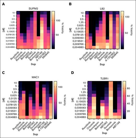 ALCL cell line sensitivity to drugs. (A) Heat map reporting cell viability of the ALK+ ALCL SUPM2 cell line treated for 72 hours with the indicated drugs (x-axis) and concentrations (y-axis). (B) Heat map reporting cell viability of the ALK+ ALCL L82 cell line treated for 72 hours with the indicated drugs (x-axis) and concentrations (y-axis). (C) Heat map reporting cell viability of the ALK– ALCL MAC1 cell line treated for 72 hours with the indicated drugs (x-axis) and concentrations (y-axis). (D) Heat map reporting cell viability of the ALK− ALCL TLBR1 cell line treated for 72 hours with the indicated drugs (x-axis) and concentrations (y-axis).