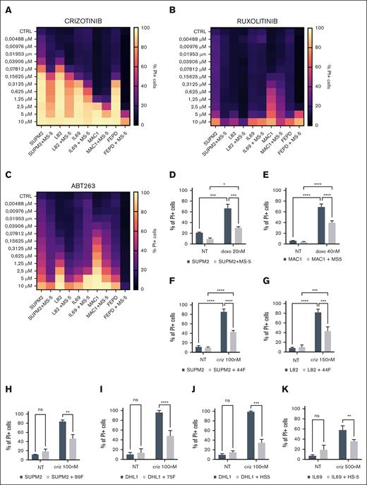 Stromal cell rescue drug treatment in ALCL cells. (A) Heat map reporting the percentage of propidium iodide–positive (PI+) cells in ALCL cells cocultured with MS-5 cells or cultured alone and treated for 72 hours with crizotinib at the indicated concentrations (y-axis). (B) Heat map reporting the percentage of PI+ cells in ALCL cells cocultured with MS-5 cells or cultured alone and treated for 72 hours with ruxolitinib at the indicated concentrations (y-axis). (C) Heat map reporting the percentage of PI+ cells in ALCL cells cocultured with MS-5 cells or cultured alone and treated for 72 hours with navitoclax at the indicated concentrations (y-axis). (D) Bar plot indicating the percentage of PI+ cells in SUPM2 untreated (NT) or exposed to 20 nM of doxorubicin for 72 hours, in the presence or absence of MS-5. P values were estimated with 2-way analysis of variance (ANOVA) test using GraphPad software (∗P < .05; ∗∗P < .01; ∗∗∗P < .001; ∗∗∗∗P < .0001). (E) Bar plot indicating the percentage of PI+ cells in MAC1 NT or exposed to 40 nM of doxorubicin for 72 hours, in the presence or absence of MS-5. P values were estimated with 2-way ANOVA test using GraphPad software (∗P < .05; ∗∗P < .01; ∗∗∗P < .001; ∗∗∗∗P < .0001). (F) Bar plot indicating the percentage of PI+ cells in SUPM2 NT or exposed to 100 nM of crizotinib for 72 hours, in the presence or absence of F44. P values were estimated with 2-way ANOVA test using GraphPad software (∗P < .05; ∗∗P < .01; ∗∗∗P < .001; ∗∗∗∗P < .0001). (G) Bar plot indicating the percentage of PI+ cells in L82 NT or exposed to 150 nM of crizotinib for 72 hours, in the presence or absence of F44. P values were estimated with 2-way ANOVA test using GraphPad software (∗P < .05; ∗∗P < .01; ∗∗∗P < .001; ∗∗∗∗P < .0001). (H) Bar plot indicating the percentage of PI+ cells in SUPM2 NT or exposed to 100 nM of crizotinib for 72 hours, in the presence or absence of F89. P values were estimated with 2-way ANOVA test using GraphPad software (∗P < .05; ∗∗P < .01; ∗∗∗P < .001; ∗∗∗∗P < .0001). (I) Bar plot indicating the percentage of PI+ cells in DHL1 NT or exposed to 100 nM of crizotinib for 72 hours, in the presence or absence of F75. P values were estimated with 2-way ANOVA test using GraphPad software (∗P < .05; ∗∗P < .01; ∗∗∗P < .001; ∗∗∗∗P < .0001). (J) Bar plot indicating the percentage of PI+ cells in DHL1 NT or exposed to 100 nM of crizotinib for 72 hours, in the presence or absence of HS-5. P values were estimated with 2-way ANOVA test using GraphPad software (∗P < .05; ∗∗P < .01; ∗∗∗P < .001; ∗∗∗∗P < .0001). (K) Bar plot indicating the percentage of PI+ cells in IL-69 NT or exposed to 500 nM of crizotinib for 72 hours, in the presence or absence of HS-5. P values were estimated with 2-way ANOVA test using GraphPad software (∗P < .05; ∗∗P < .01; ∗∗∗P < .001; ∗∗∗∗P < .0001).