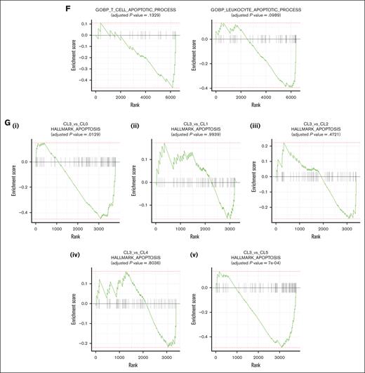Single-cell dissection of crizotinib persister cells in ALK+ ALCL PDX in vivo. (A) Uniform manifold approximation and projection (UMAP) global cluster annotation based on single-cell RNA sequencing (Seq) expression (IL-69 and IL-79 PDX models treated with crizotinib or vehicle). (B) PDX-specific (IL-69 left panel and IL-79 right panel) UMAP cluster annotation based on single-cell RNA-seq expression of PDXs treated with crizotinib or vehicle. (C) Bar graph depicting the percent contribution of IL-69 cells receiving crizotinib (orange bars) or control (blue bars) to each cluster (CL0-CL6). (D) Bar graph depicting the percent contribution of IL-79 cells receiving crizotinib (orange bars) or control (blue bars) to each cluster (CL0-CL6). (E) Bar graph revealing the normalized enrichment score from the pathway hallmark analysis based on CL3 markers in IL-69 and IL-79 PDXs treated with crizotinib or with control. (F) Gene set enrichment analyses (GSEAs) of the “GOBP: T-cell Apoptotic Process – upper panel” and the “GOBP: Leukocyte Apoptotic Process – lower panel” based on CL3 markers in IL-69 and IL-79 PDXs treated with crizotinib or with control. (G) GSEAs of the “Hallmark_APOPTOSIS” between the crizotinib treated cells in CL3 vs the crizotinib treated cells in CL0 (i), CL1 (ii), CL2 (iii), CL4 (iv), and CL5 (v). CL3 was enriched of cells coming from crizotinib-treated PDXs (IL-69 and IL-79).