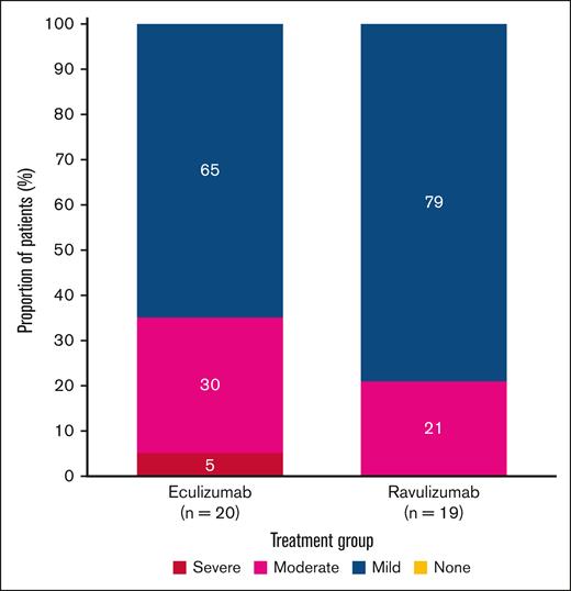 Distribution of fatigue levels in study 302 at day 183 based on FACIT-F score in patients with csEVH. Mild indicates FACIT-F score ≥40; moderate, FACIT-F score ≥20 to <40; severe, FACIT-F score <20.