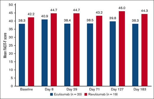 Change in mean fatigue score over time using FACIT-F score in patients with csEVH from study 302. FACIT-F score ranges from 0 to 52, with a higher score indicating less fatigue.