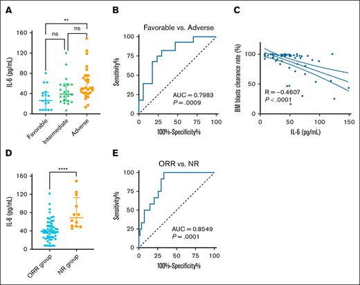 IL-6 in BM supernatant as a predictor of poor chemotherapy outcomes in AML. (A) IL-6 levels in the BM supernatant of patients with AML stratified by ELN 2022 risk classification. (B) Receiver operating characteristic (ROC) curve of IL-6 in the BM supernatant for distinguishing between favorable- and adverse-risk AML groups. (C) Correlation between IL-6 levels in the BM supernatant and the BM blast clearance rate. (D) IL-6 levels in the BM supernatant of patients with AML with different chemotherapy efficacy. (E) ROC curve of IL-6 in the BM supernatant for distinguishing between ORR and NR groups. Data are presented as median with interquartile range. Differences analyzed using Kruskal-Wallis test with Dunn multiple comparisons test (A), area under the ROC curve (B,E), Spearman correlation (C), or Mann-Whitney test (D). ∗∗P < .01; ∗∗∗∗P < .0001. AUC, area under the curve; ns, not significant.
