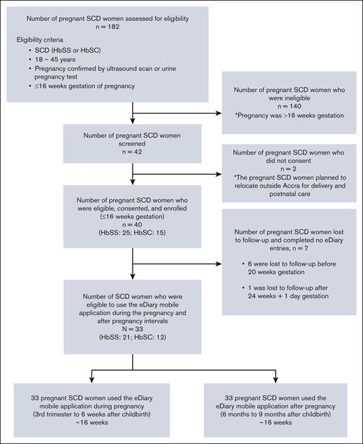 Flowchart showing the selection criteria used in a prospective cohort study of eDiary acute pain assessments in women with SCD during and after pregnancy.