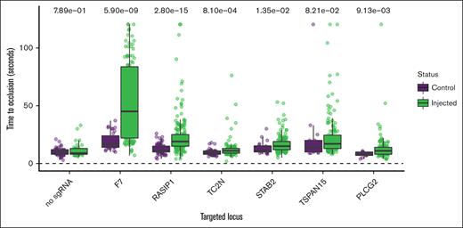 Functional evidence for causal genes in genetically modified zebrafish.P values from Wilcoxon rank sum tests are listed at the top. The y-axis represents the experimental TTO for control and sgRNA-injected zebrafish embryos with the x-axis showing the genes targeted through CRISPR. Injections made without sgRNA served as a negative control. Factor 7 (F7) served as a positive control.