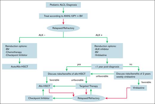 Treatment algorithm for pediatric patients with newly diagnosed or R/R ALCL.