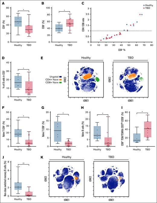 Patients with TBD present a lymphocytic phenotype compatible with premature aging. T and B lymphocytes were studied regarding their functional status based on surface markers, and a skewed pattern was revealed in patients with telomeropathies. After identifying these subsets by Flow-SOM, mean frequencies were compared between groups, and revealed lower levels of CD4+ and B cells, decreased naïve lymphocytes, and accumulation of effector cells. (A-B) Box plots representing the percentages of CD4+ and CD8+ T cells in total CD3+, respectively. (C) CD4/CD8 ratio is calculated from absolute cell counts, with the expected value being ≥1.0. (D) Percentage of CD19+ cells in CD3–. (E) viSNE maps for healthy controls and patients with TBD showing the naïve subsets of CD4+ and CD8+ cells. (F-H) Frequencies of naïve CD4+ and CD8+ T and B cells, respectively. (I) Percentages of CD8+ T effector memory/terminally differentiated effector memory CD27loCD28+ cells. (J-K) Frequencies of nonclass switched memory B cells and viSNE maps highlight this population in healthy controls and patients with TBD. ∗P ≤ .05; ∗∗P ≤ .01. TBD, telomere biology disorders; TEM, T effector memory; TEMRA, T effector memory CD45RA+; tSNE1, t-distributed stochastic neighbor embedding.